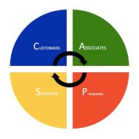 Core Values Graph